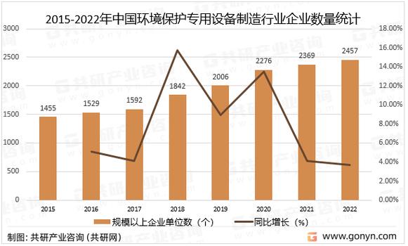 2023年中国环境保护专用设备制造行业经营现状分析_我国_发展_共研